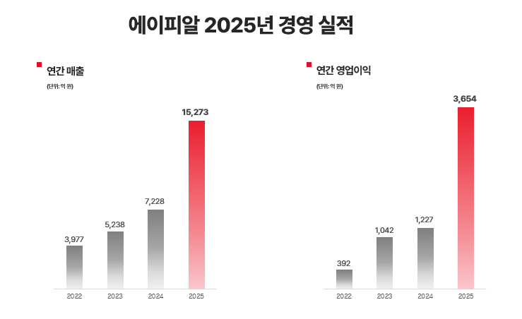 ‘11년 연속 성장’ 에이피알, 매출 1조5273억·영업익 3654억 27-Image